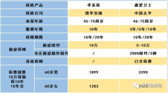 怎么給60歲的爸媽買保險(xiǎn)？