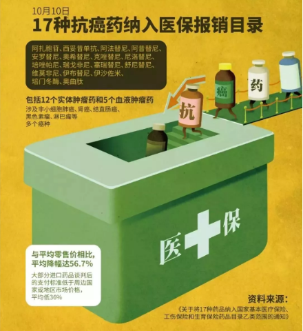 醫(yī)保能報銷的抗癌藥有哪些？