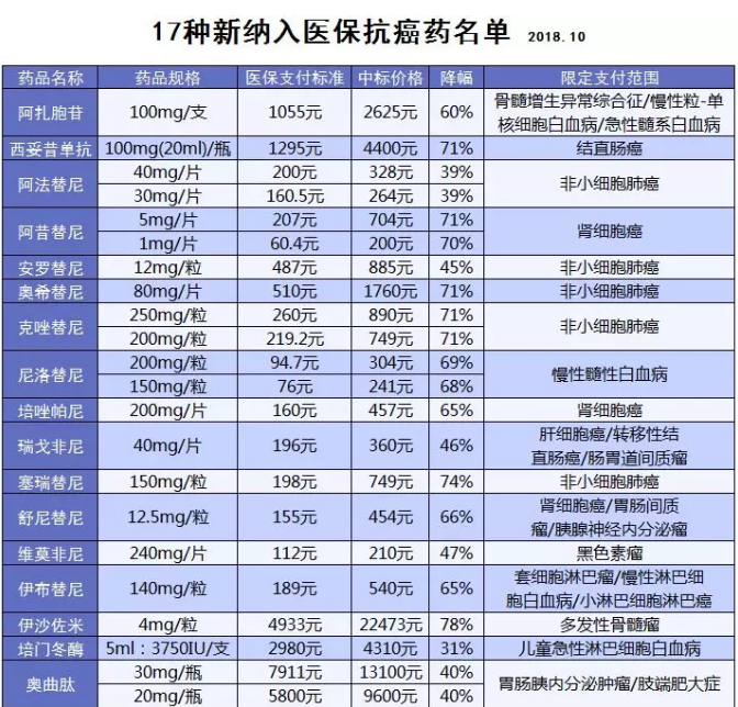 醫(yī)保能報銷的抗癌藥有哪些？