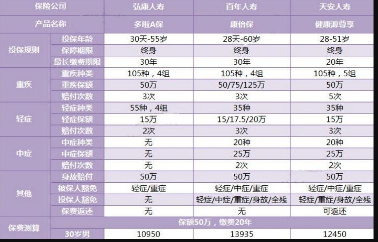 三款多次賠付的重疾險對比，總有一款適合你