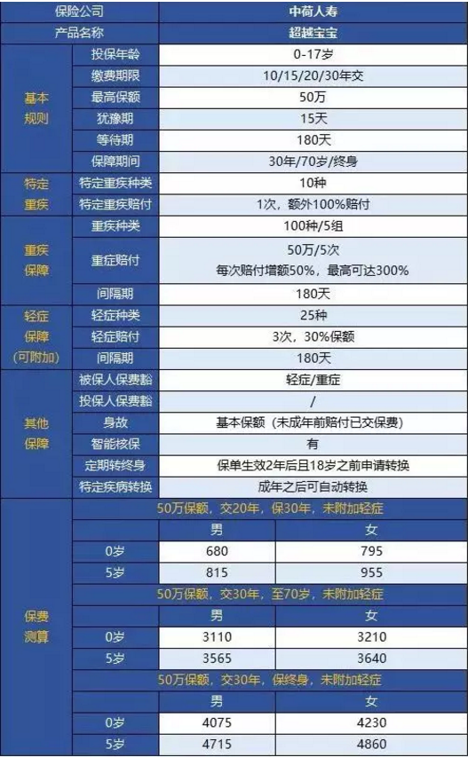 中荷人壽超越寶寶少兒重疾險怎么樣？