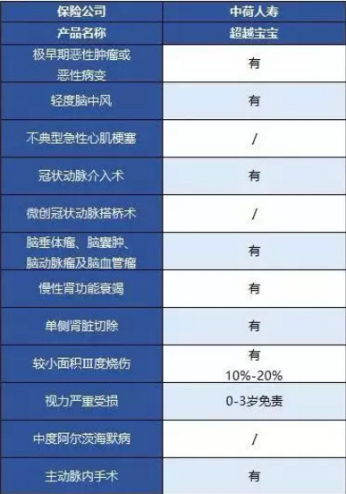 中荷人壽超越寶寶少兒重疾險怎么樣？