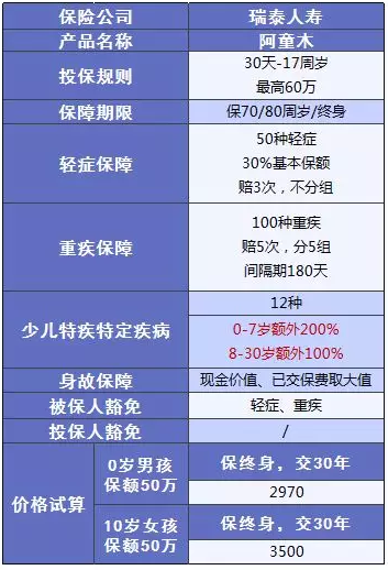 少兒多次賠付重疾險買哪款比較好？