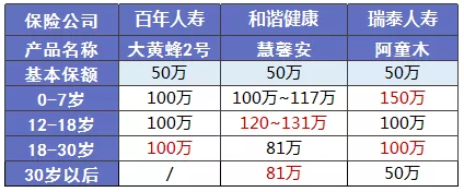 少兒多次賠付重疾險買哪款比較好？