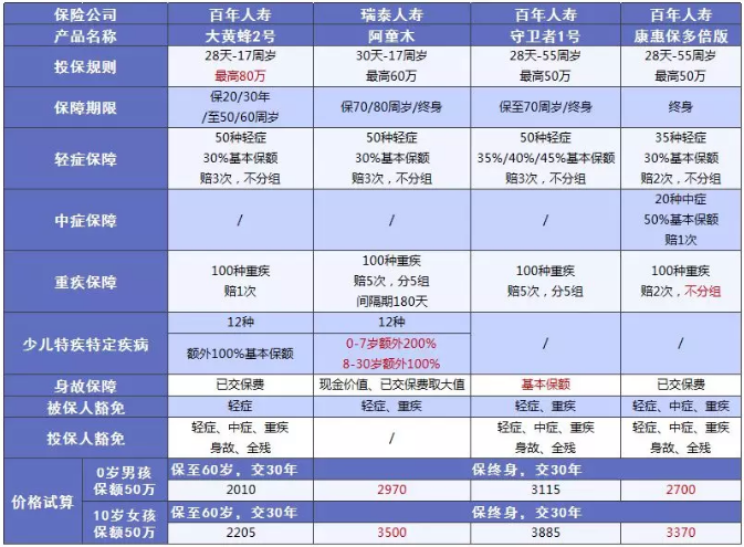 少兒多次賠付重疾險買哪款比較好？