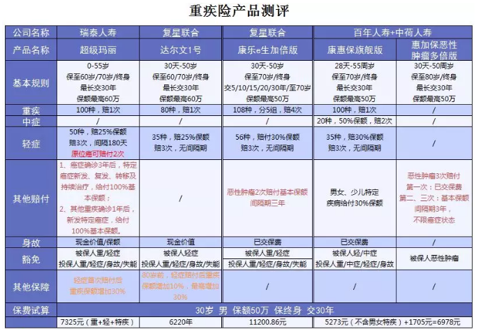 超級(jí)瑪麗重疾險(xiǎn)該不該買？
