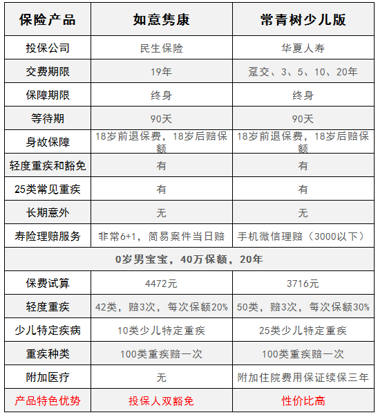 華夏常青樹少兒版和民生如意雋康，哪一款更好？