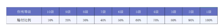 意外險應(yīng)該如何選購