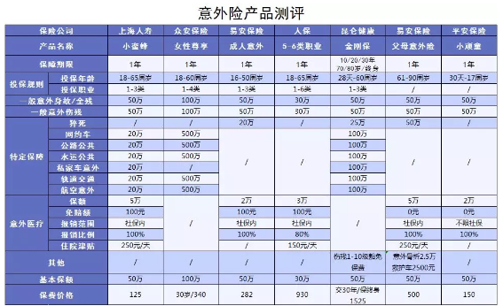意外險應(yīng)該如何選購