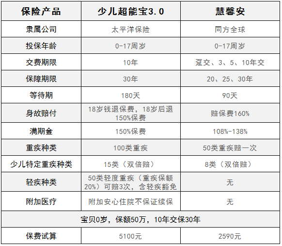 慧馨安少兒重疾險(xiǎn)和少兒超能保，哪一款更劃算