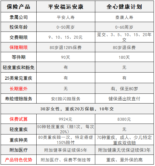 平安福運(yùn)安康對(duì)比泰康全心健康，有什么特點(diǎn)