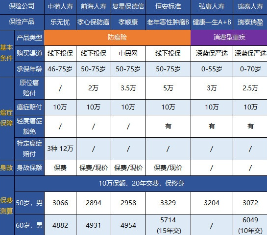 終身防癌險怎么配備？這幾款可以試試