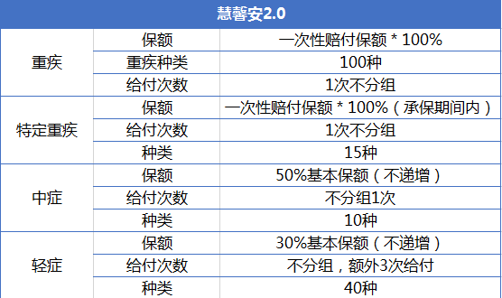重疾險產品慧馨安和大黃蜂哪個好？