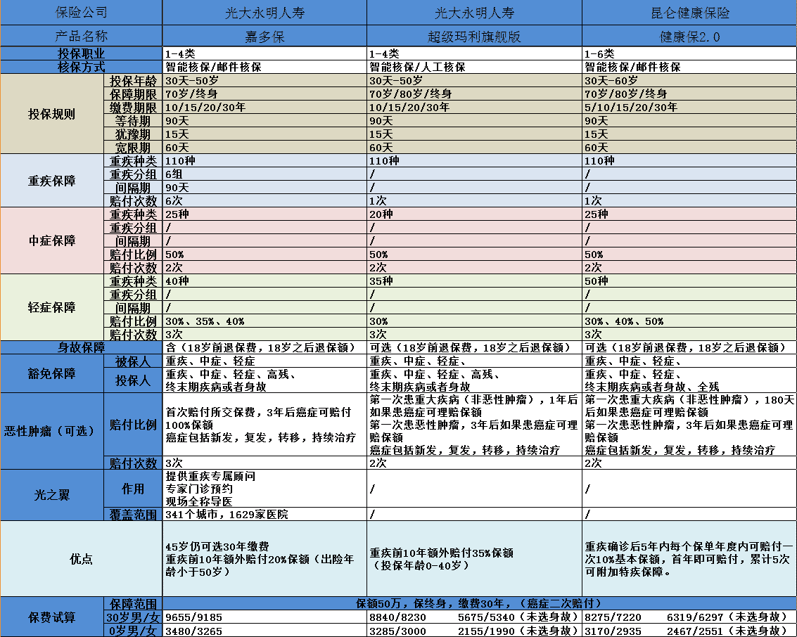 健康保2.0有什么亮點