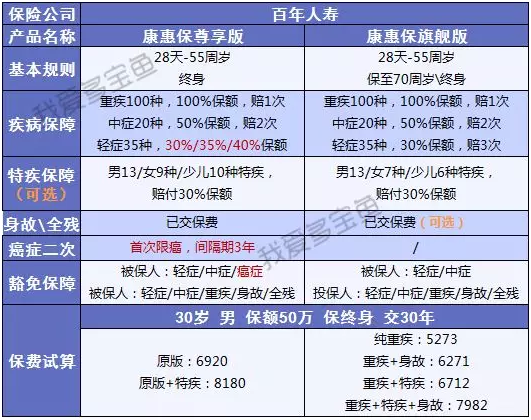 康惠保至尊版保障到底怎么樣？