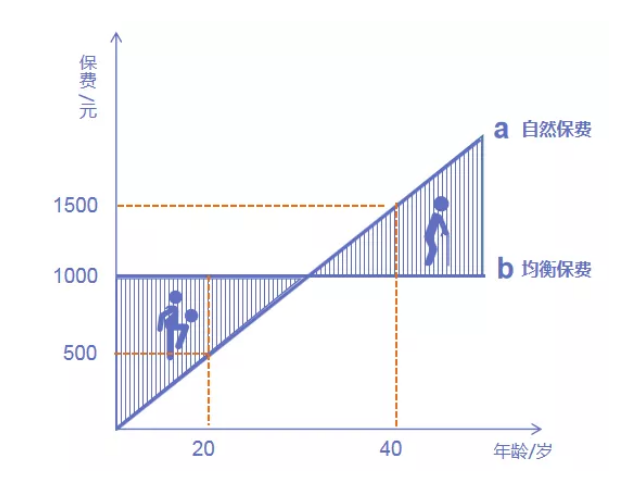 保險(xiǎn)現(xiàn)金價(jià)值到底是什么意思