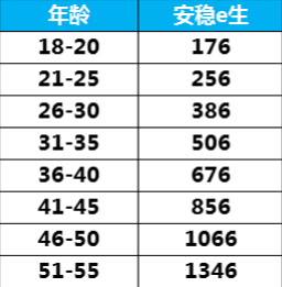 眾安安穩(wěn)e生怎么樣？有什么優(yōu)缺點(diǎn)