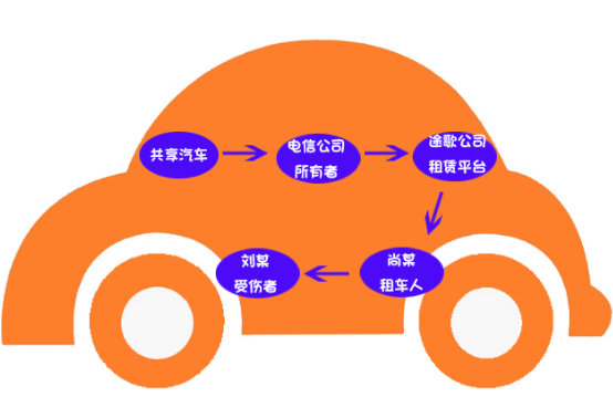 共享汽車理賠案例：共享汽車致人十級傷殘，保險公司該不該賠