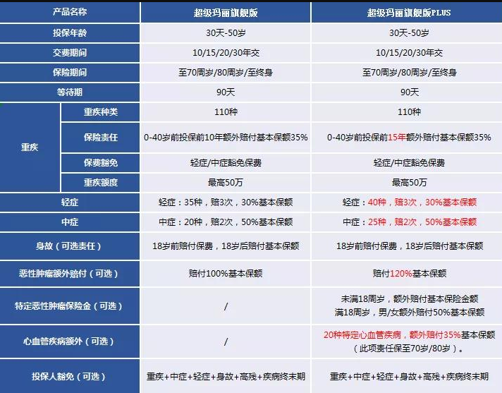 重疾險(xiǎn)超級瑪麗旗艦版plus版怎么樣