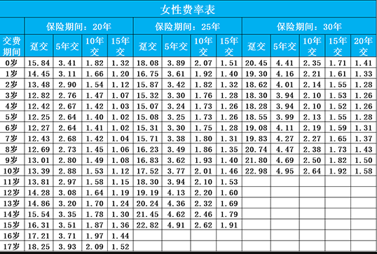 小佩奇少兒重疾險(xiǎn)每年要交多少錢