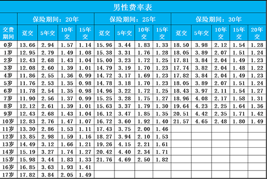 小佩奇少兒重疾險(xiǎn)每年要交多少錢
