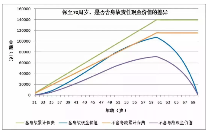 買重疾險要不要帶身故責(zé)任？