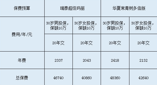 瑞泰超級(jí)瑪麗和華夏常青樹(shù)多倍版哪個(gè)更好