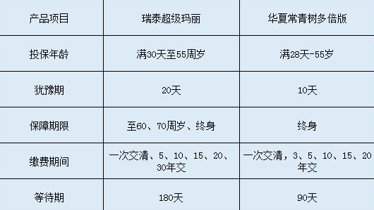 瑞泰超級(jí)瑪麗和華夏常青樹(shù)多倍版哪個(gè)更好