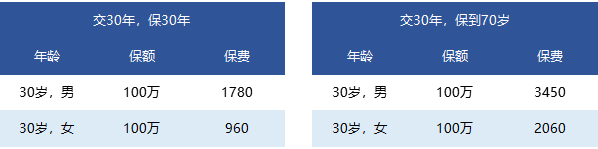 國富一世無憂定期壽險(xiǎn)怎么樣？