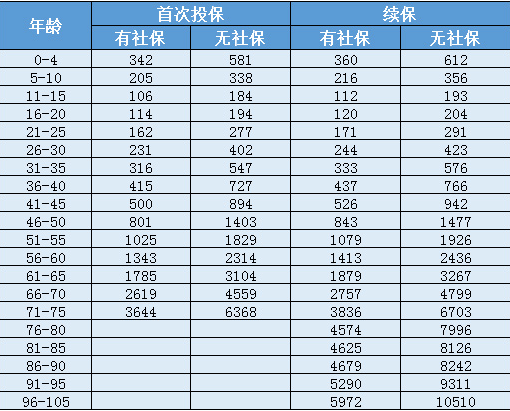天安人壽惠醫(yī)保防癌版怎么樣？一年要交多少保費