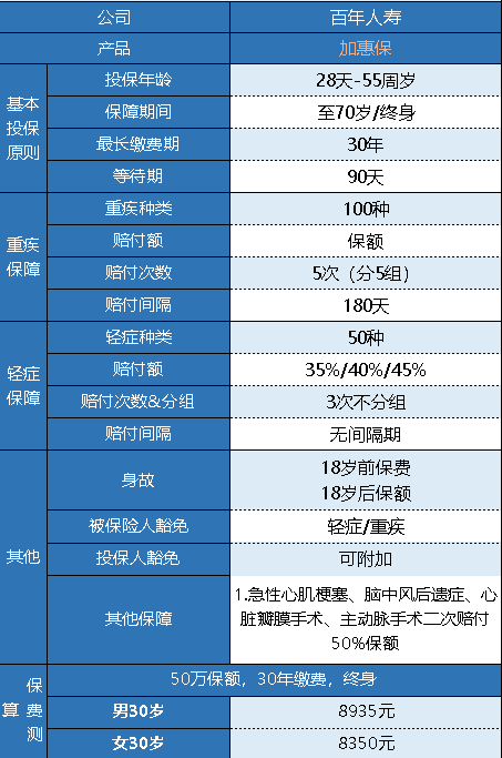 百年加惠保重疾險怎么樣 有什么特點(diǎn)？