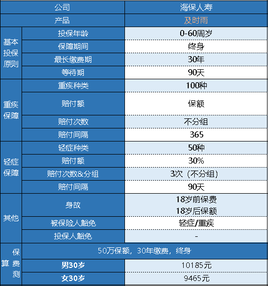 海保及時(shí)雨重疾險(xiǎn)怎么樣 有什么特點(diǎn)？