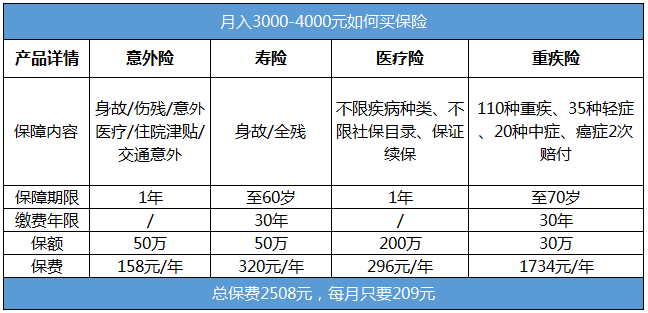 月入三四千的年輕人需要買哪些保險(xiǎn)？