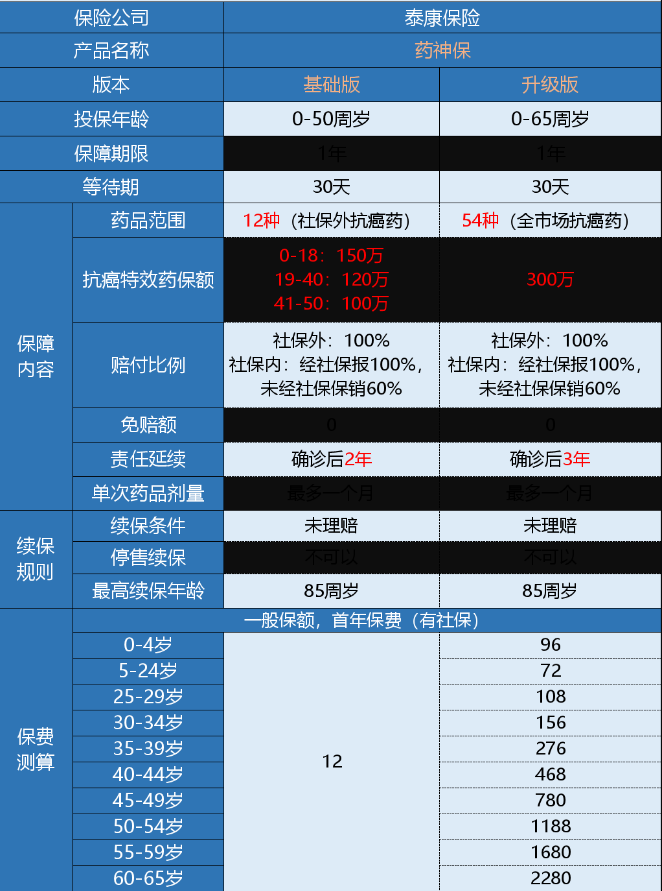 微保藥神保有什么特點(diǎn) 值不值得買(mǎi)？