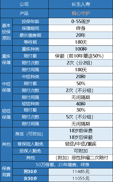 長(zhǎng)生人壽桐心守護(hù)重疾險(xiǎn)值不值得買(mǎi)