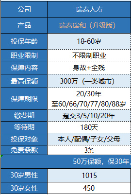 瑞泰瑞和定期壽險升級版怎么樣 值不值買?