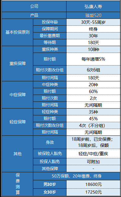 弘康臻愛520重疾險(xiǎn)怎么樣 值不值得買？