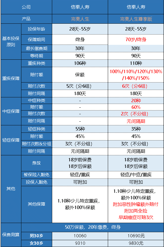  完美人生守護(hù)尊享版重疾險(xiǎn)怎么樣 值不值得買？