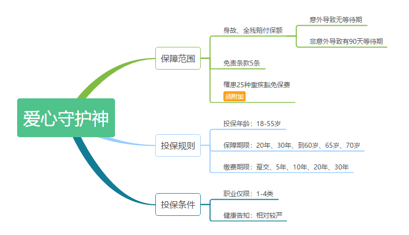 愛心守護(hù)神定期壽險怎么樣 值不值得購買？