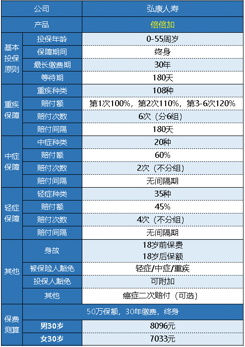  弘康人壽的倍倍加重疾險值得買嗎？