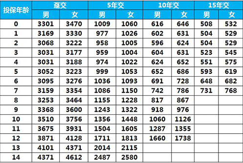 太平E寶無(wú)憂(yōu)兒童重疾險(xiǎn)怎么樣 值得買(mǎi)嗎？