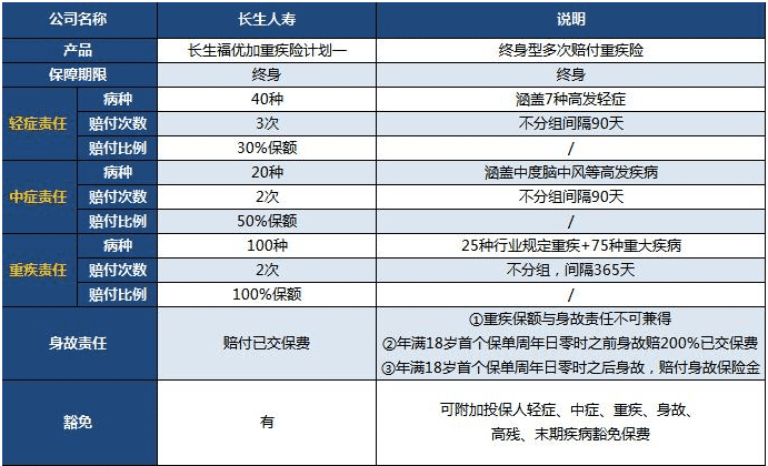  長(zhǎng)生福優(yōu)加重疾險(xiǎn)值得買嗎？