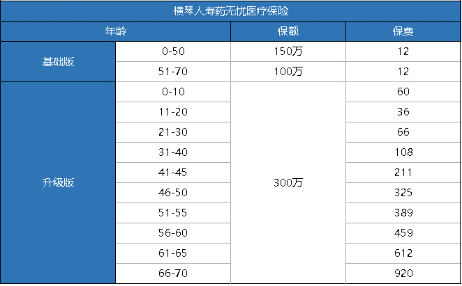 橫琴藥無憂醫(yī)療險怎么樣？