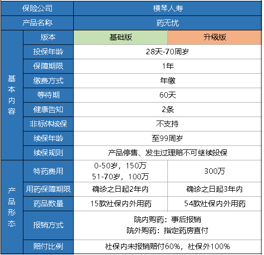 橫琴藥無憂醫(yī)療險怎么樣？