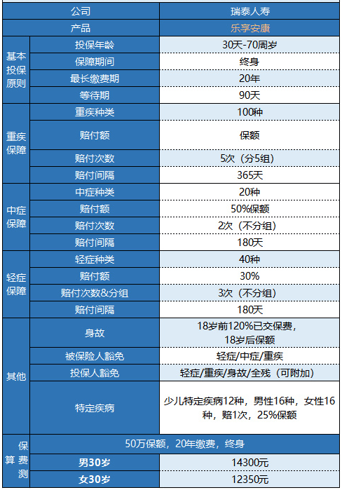 瑞泰樂享安康重疾險(xiǎn)值不值得購(gòu)買？