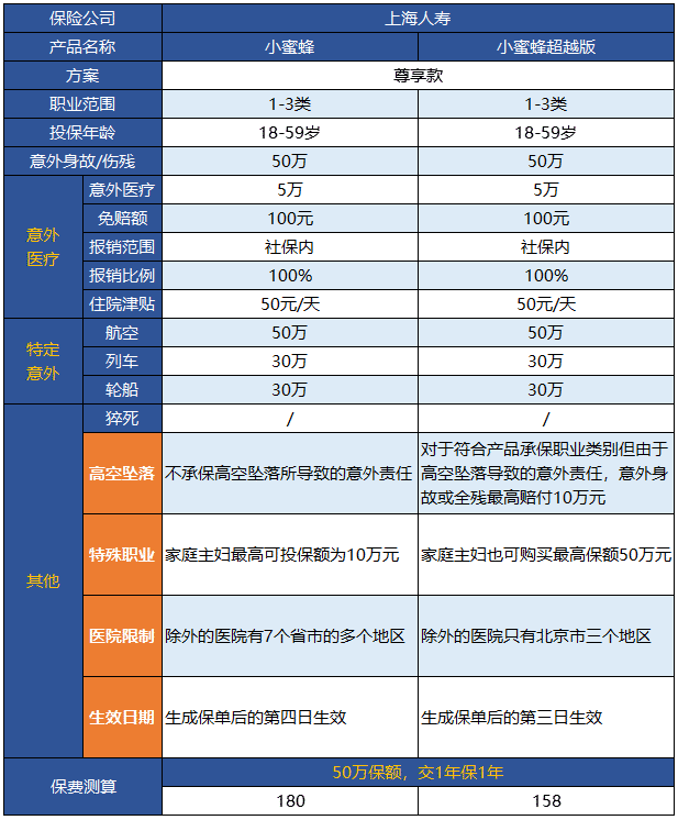 小蜜蜂意外險(xiǎn)超越版升級(jí)了哪些地方？