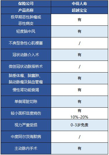  中荷超越寶寶兒童重疾險(xiǎn)怎么樣？