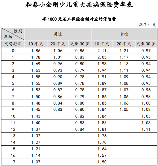 小金剛少兒重疾險(xiǎn)具體保障哪些方面？