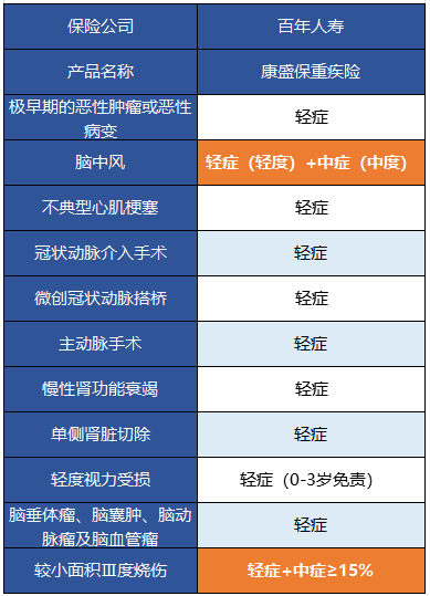  百年康盛保有什么特點 值得買嗎？