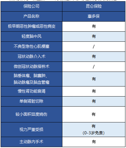   昆侖健康的惠多保重疾險(xiǎn)怎么樣？